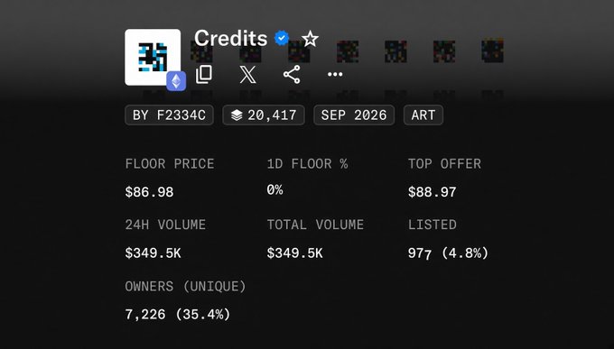A digital marketplace listing for an NFT collection called 'Credits' by creator F2334C, showing a floor price of $86.98, total volume of $349.5K, and 7,226 unique owners, listed in September 2026 under the ART category.