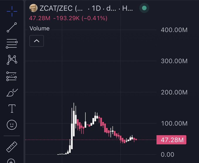 A TradingView chart of ZCAT/ZEC shows a volume of 47.28M with a current price at 47.28M (down 0.41%), displaying a price history that spiked sharply upward before gradually declining—illustrating the post's claim that ZCAT looks cheap following a major rally and subsequent pullback.