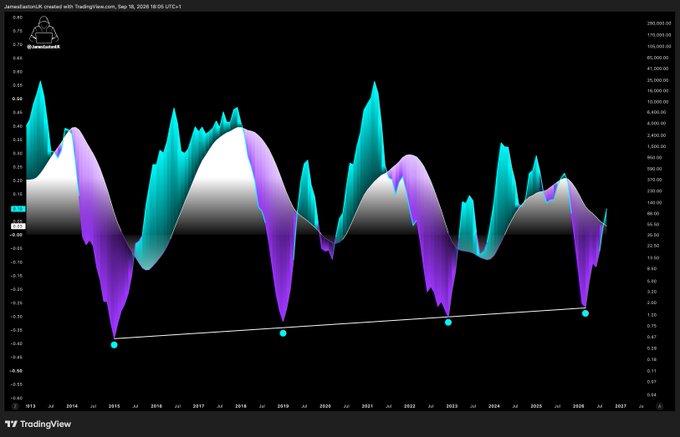 A TradingView chart titled 'JamieWalesMarkIV created with TradingView.com, Sep 18, 2026 18:05 UTC+1' displays oscillating teal and purple waves on a logarithmic scale spanning 2013 to 2026, with cyan dots marking troughs along a rising trendline.