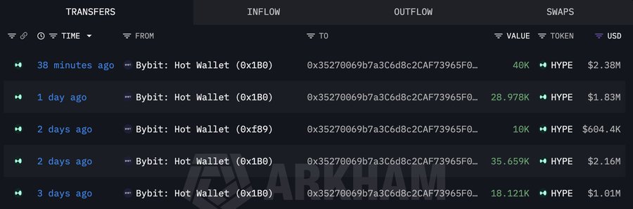 The image shows a spreadsheet with Bitcoin transactions listed, including purchases and withdrawals of $HYPE ($2.94M) for different wallets over a three-day period. The most recent transaction, posted 7 hours ago, involved buying another wallet (0xBCd5) with 500,250 $HYPE ($30.93M). The post also mentions the use of the Explorer Explorer web browser, suggesting that the transactions are being monitored on this platform or possibly related to some form of cryptocurrency trading or exchange activity.