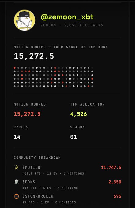 A profile card for @zemoon_xbt displays that they burned 15,272.5 $MOTION tokens across 14 cycles in Season 01, with a community breakdown showing contributions of 11,747.5 $MOTION (469.9 pts), 2,850 $PONS (114 pts), and 675 $STONKBROKER (27 pts), along with a tip allocation of 4,526 tokens—directly visualizing the stats referenced in the post.