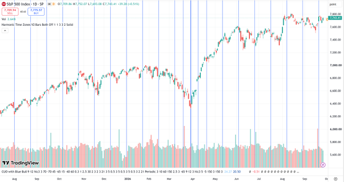 A TradingView chart of the S&P 500 Index (SPX) on a 1-day timeframe, showing price around 7,709.84 with bullish momentum noted.
