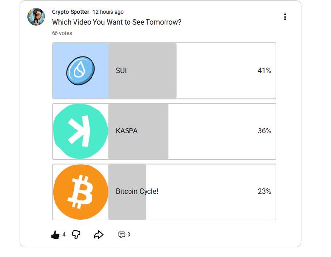 A YouTube community poll from 'Crypto Spotter' titled 'Which Video You Want to See Tomorrow?' shows SUI leading at 41%, followed by KASPA at 36%, and Bitcoin Cycle at 23%.
