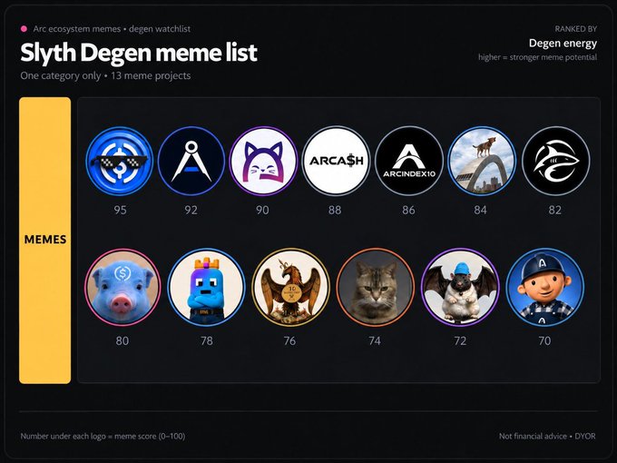A dark-themed ranking chart titled 'Slyth Degen meme list' displaying 13 circular meme project logos with scores ranging from 95 down to 70, ranked by 'Degen energy' with a yellow 'MEMES' sidebar.