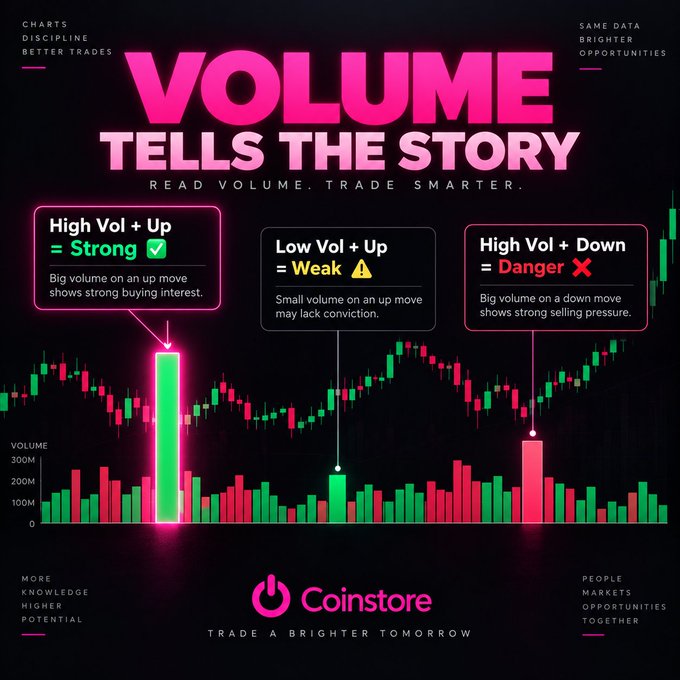 A Coinstore promotional graphic titled 'VOLUME TELLS THE STORY' explains trading concepts: 'High Vol + Up = Strong', 'Low Vol + Up = Weak', and 'High Vol + Down = Danger', using candlestick charts.