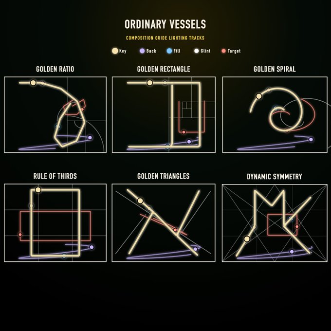 An infographic titled 'ORDINARY VESSELS - COMPOSITION GUIDE LIGHTING TRACKS' showing six composition techniques (Golden Ratio, Golden Rectangle, Golden Spiral, Rule of Thirds, Golden Triangles, Dynamic Symmetry) with colored lighting tracks.