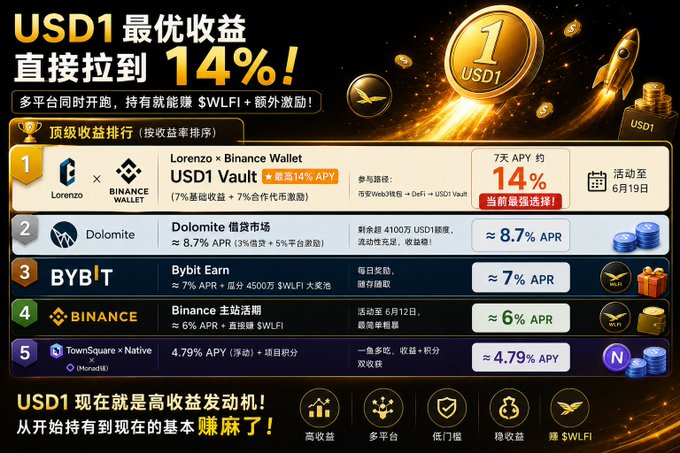 The image shows a screenshot of an advertisement for a cryptocurrency called "USD1" that offers high yield rewards at 14%. There are multiple platforms running simultaneously, with some appearing more prominent than others. The post emphasizes that holding onto this coin can potentially lead to higher returns due to its optimal yield being directly boosted to 14% APY and offering additional incentives, such as free lending services from platforms like "Binance" and "USDC".