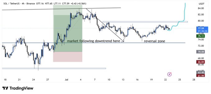 A TradingView 4-hour chart of SOL/USDT on Binance shows price at $77.59 (+0.58%), with the highlighted "reversal zone" near $74-75 and a steep bullish breakout above $80, visually confirming the post's claim of holding higher lows and signaling a potential move toward the $84 resistance level.