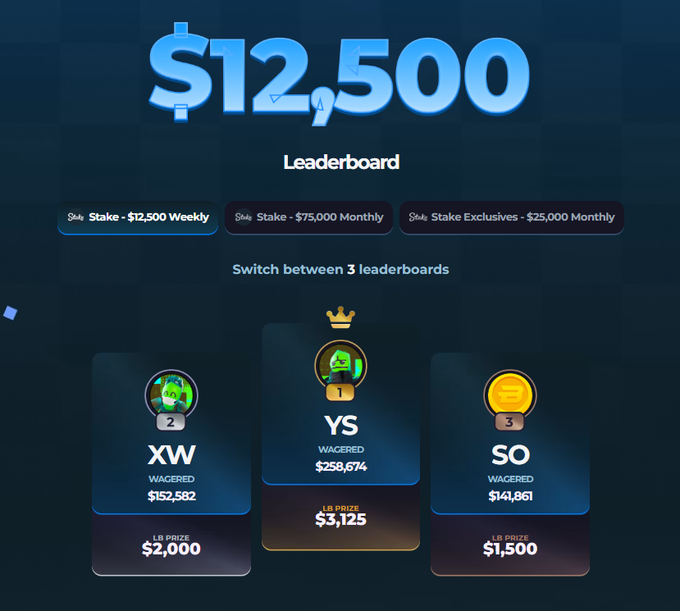 The image shows a Stake leaderboard prize pool of $12,500 with the top three winners: "YS" in 1st place wagering $258,674 for a $3,125 prize, "XW" in 2nd place wagering $152,582 for a $2,000 prize, and "SO" in 3rd place wagering $141,961 for a $1,500 prize. This relates to the giveaway post by showcasing the current Stake leaderboard winnings that participants can win through the $SOL giveaway contest.
