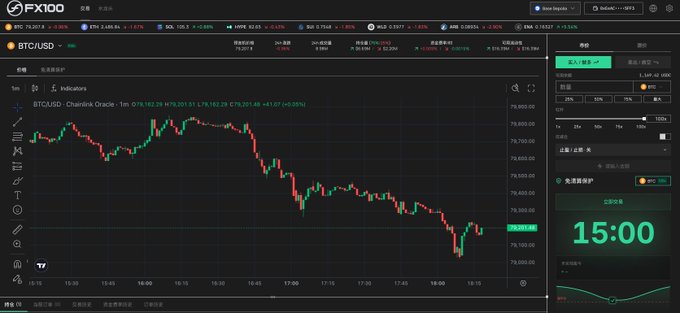 A cryptocurrency trading platform interface (FX100) displaying a BTC/USD Chartoid Oracle chart with a red downward trend showing prices around 79,100-79,800, with various trading indicators and a countdown timer at 15:00.