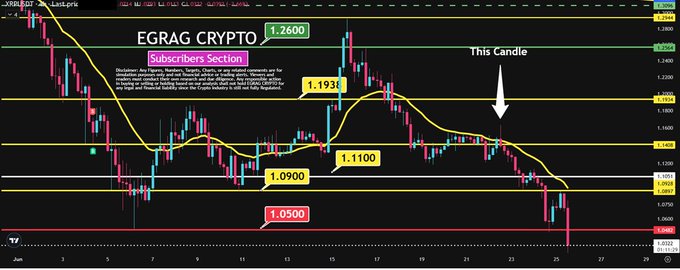A candlestick chart of the XRP/USD pair on TradingView displays key support and resistance levels (1.0500, 1.0900, 1.1100, 1.1930, and 1.2600) marked in colored boxes, with an arrow pointing to a specific candle near the 1.0250 level. The image, branded as "EGRAG CRYPTO," visually illustrates the trading setup referenced in the post, showing a price breakdown below the highlighted support zones.