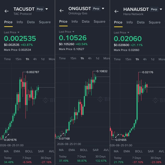 A side-by-side comparison of three Binance perpetual futures charts—$TACUSDT (TAC Protocol), $ONGUSDT (Ontology Gas), and $ANAUSDT (Hana Network)—each displaying nearly identical price action with strong vertical pumps followed by a consolidation base near recent highs (TAC +43.87%, ONG +43.54%, HANA +21.11%). The synchronized pattern across all three altcoins visually supports the post's observation of similar "pump-and-hold" behavior forming a higher base rather than dumping back down.
