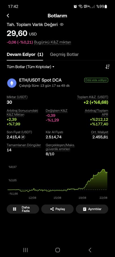 The image shows a mobile screenshot of the OKX trading app displaying an active ETH/USDT Spot DCA bot with $30 USDT invested, currently up +2.39 USDT (+7.99%) and showing an overall P&L of +%6.68, supporting the post's claim that the bot is in roughly 7% profit after 13 days and 49 minutes of runtime.
