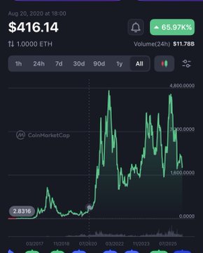 The image shows a screenshot of a cryptocurrency chart that tracks the price of Etherum over time. The line graph displayed indicates a significant increase in the value of Etherum from $400 to $5,000. There are a total of four peaks represented by distinct lines in the scatter plot on the screen, signifying periods where the Ethereum price reached its highest points before experiencing fluctuations.

In relation to this chart and the post about NFTs, it's clear that demand for digital assets like Etherum has been growing rapidly over time. This growth is supported by the increasing value of these cryptocurrencies, which are now trading at multi-million dollar levels. The chart and its message suggest that we should consider investing in digital assets as a means to make money and benefit from this upward trend in the crypto market.