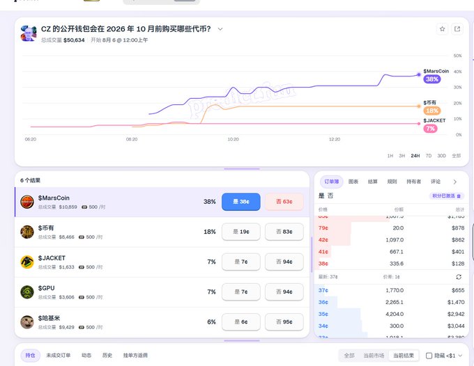 The image shows a Polymarket prediction page for "CZ 的公开钱包会在 2026 年 10 月前购买哪些代币？" (Which tokens will CZ's public wallet purchase before October 2026?), with $MarsCoin leading at 38%, followed by $币有你 at 18% and $JACKET at 7%, alongside a live order book. It relates to the "World Cup" post because the dashboard resembles a sports betting leaderboard, turning coin trading into a spectator-style guessing game where users wager on celebrity crypto moves like they would on match outcomes.