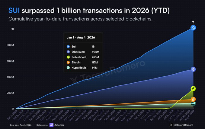 A chart titled 'SUI surpassed 1 billion transactions in 2026 (YTD)' showing cumulative year-to-date transactions across selected blockchains: Sui (1B), Ethereum (494M), Robinhood (253M), Bitcoin (117M), and Hyperliquid (69M) from Jan 1 - Aug 4, 2026.