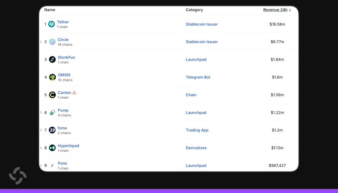 The image shows a ranking list of top revenue-generating crypto projects over 24 hours, with Tether leading at $16.58m, followed by Circle ($6.77m), StonkFund ($1.84m), GMGN ($1.6m), Canton ($1.58m), Pump ($1.22m), Fomo ($1.2m), Hyperliquid ($1.13m), and Pons ($987,427). The post's reference to $STONK corresponds to the third-ranked "StonkFund" (categorized as a Launchpad), which the poster notes is experiencing a dip but presents a buying opportunity ("good bids imo").