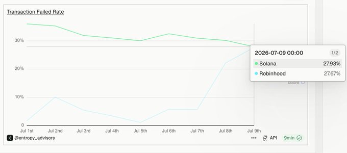 A line chart titled "Transaction Failed Rate" from @entropy_advisors compares Solana (at 27.93%) and Robinhood (at 27.67%) as of July 9, 2026, showing that the spike in failed transactions aligns with memecoin trading volatility rather than a chain issue, as the trend between the two platforms mirrors each other over the July 1st–9th period.