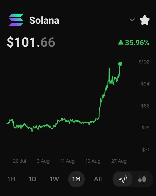 A Solana (SOL) price chart showing $101.66 with a 35.96% increase over a 1-month period, displayed in green on a black background.