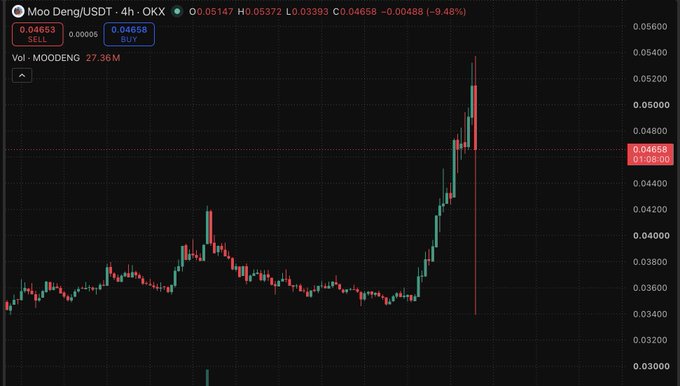 A trading chart for Moo Deng/USDT on OKX showing a price of 0.04658 with a 9.48% decline and a volume of 27.36M.