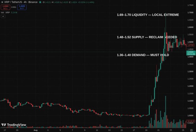 A TradingView 4-hour chart of XRP/USDT on Binance shows price surging from ~$1.00 to a $1.69–$1.70 wick (local extreme liquidity) before pulling back into the $1.36–$1.40 demand zone, with overhead supply at $1.48–$1.52 still needing to be reclaimed—directly visualizing the post's argument that the $1.36–$1.40 demand level must hold to invalidate the liquidity-sweep thesis.