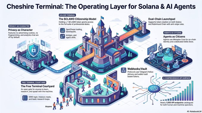 An infographic titled "Cheshire Terminal: The Operating Layer for Solana & AI Agents" showing various features like "Privacy as Character," "Boller Terminal," "Dual-Chain Launchpad," and "Agents as Citizens."