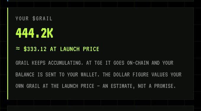 A digital dashboard displays a user's $GRAIL balance of 444.2K, approximately equivalent to $333.12 at launch price, with accompanying text explaining that GRAIL will be transferred on-chain at TGE and that the dollar figure is an estimate rather than a promise. The image visually supports the post's claim about the user's $GRAIL holdings being valued around $333, while the note about it being a "50/50 airdrop" aligns with the disclaimer in the image that the value is merely an estimate, not a guaranteed return.
