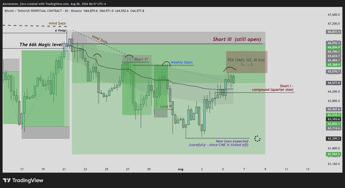 A TradingView candlestick chart of Bitcoin/Tether Perpetual Contract on Binance dated August 6, 2024, showing BTC price action around $64,552, annotated with the analyst's bearish trade setup including "Short III (still open)," "Short VI," "Short I - compound (quarter size)," the "66K Magic level," "POI" (65,790.5–66,368.5), and a note that a "New low expected (carefully - since CME is ticked off)" near $62,708. The chart visually reinforces the post's bearish outlook, illustrating the active shorts positioned below the POI in anticipation of further downside.