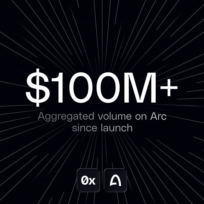 A graphic showing '$100M+ Aggregated volume on Arc since launch' with 0x and Arc logos.