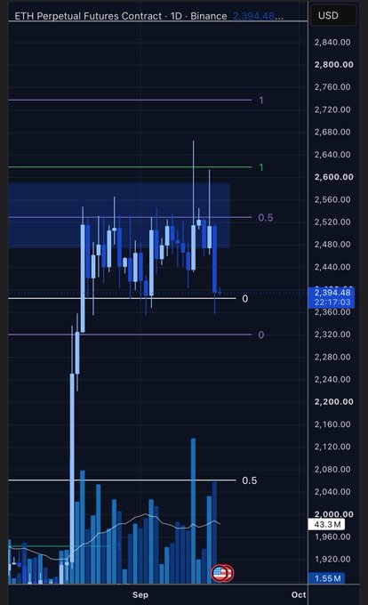 Candlestick chart of ETH Perpetual Futures Contract on Binance, 1D timeframe, showing price around $2,394 with various horizontal support/resistance levels and volume bars at the bottom.