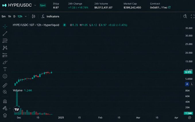 The image shows a stock trading graph, which displays the fluctuating value of a cryptocurrency called "Hype" over time. The stock market has shown an upward trend in the past 24 hours, indicating potential gains for investors who have bought or sold the cryptocurrency during that period. The caption above the graph suggests that this could be an indicator for someone considering investing in the stock market.