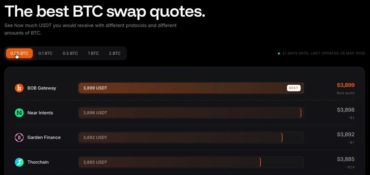 The image features a webpage with a banner at the top displaying the text "The best BTC swap quotes". The header indicates that this is a marketplace where people can trade Bitcoin, as shown by the text "OBC" and "BTC". At the bottom of the webpage, there's an image of a table with multiple columns and rows. 

In one column, there are three different options for BTC stablecoin exchange rates: $0.76, $0.79, and $0.84. The row above this indicates that the average is 8% per year. In another column below this, there's an option to buy Bitcoin at a low rate of 2 Bitcoins for 0.85BTC, which is the lowest cost BTC swap quote currently available in the marketplace.