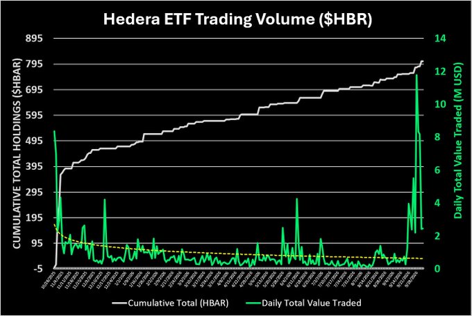A line graph titled 'Hedera ETF Trading Volume ($HBR)' showing cumulative holdings and daily total value traded with a notable spike on the right.