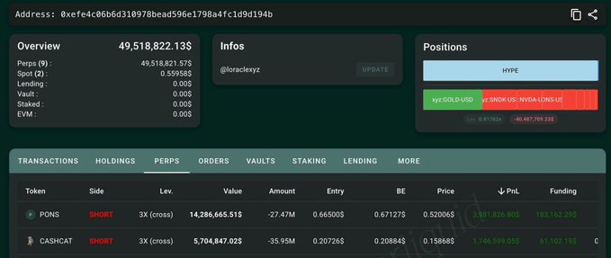 A cryptocurrency portfolio dashboard showing holdings worth 49,518,822.13$, including short positions on PONS and CASHCAT tokens, labeled as belonging to '@oraclexyz'.