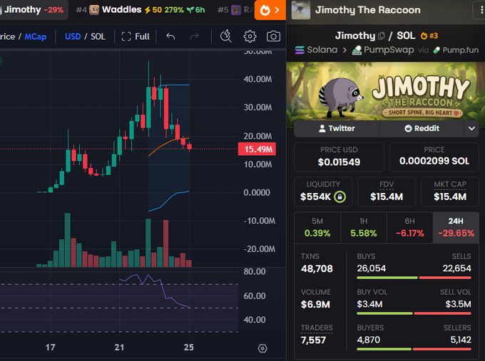 A crypto trading dashboard displays Jimothy The Raccoon ($JIMOTHY/SOL) with a price of $0.01549 and market cap of $15.4M, showing a steep decline of -29.65% over 24H alongside a candlestick chart that appears to have bottomed out and bounced, aligning with the post's claim that the token hit oversold levels (RSI near 50) on the 8h chart and is now being re-entered as a rebound setup.
