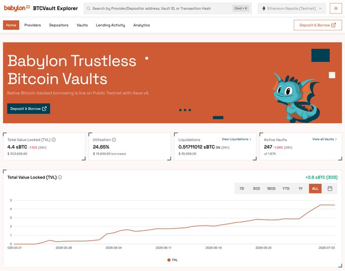 This is a screenshot of the Babylon BTCVault Explorer on the Public Testnet with Aave v4, showing key metrics like 4.4 sBTC TVL and 247 active vaults. The image visually represents the data mentioned in the accompanying post, highlighting the growing traction of native Bitcoin-backed borrowing.