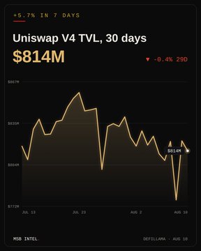 A line chart titled 'Uniswap V4 TVL, 30 days' showing $814M, displaying a -8.4% decline from DeFiLlama dated Aug 10.