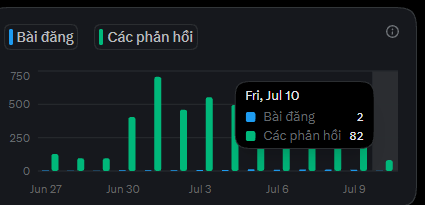 The image displays a bar chart titled "Bài đăng" (Posts) and "Các phản hồi" (Responses), tracking activity from June 27 to July 9, with a tooltip showing **Fri, Jul 10** having **2 posts and 82 responses**. This corresponds to the poster's claim of only **82 replies**, matching the chart's peak response count for that date.