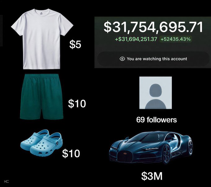 The image is a split-style comparison showing modest items on the left—each with their prices: a white t-shirt for $5, green shorts for $10, and blue Crocs for $10—contrasted against wealth indicators on the right, including a portfolio balance of $31,754,695.71 (up $31,694,251.37 / +52435.43%) from an account the user is watching, 69 followers, and a blue Bugatti hypercar worth $3M, humorously illustrating how an average crypto millionaire on X displays their modest daily wear alongside their extravagant financial success and luxury possessions.