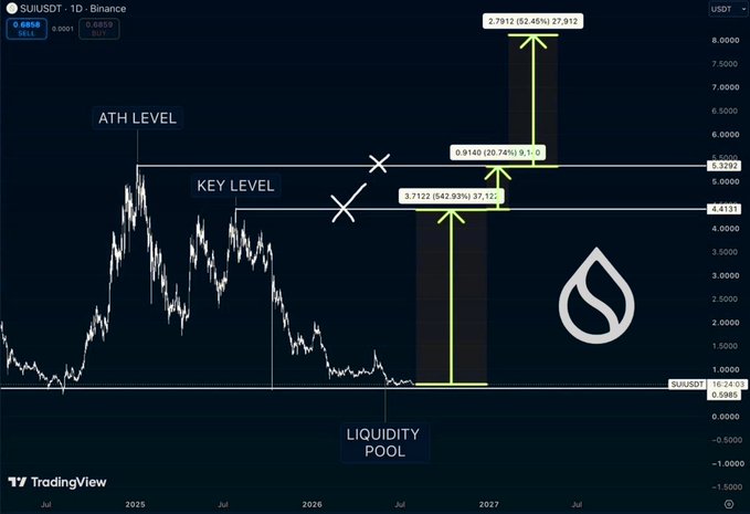 A TradingView chart showing SUIUSDT price analysis with labels including 'ATH LEVEL', 'KEY LEVEL', 'LIQUIDITY POOL', and projected price levels of 2.7913, 3.7122, and 5.7140.
