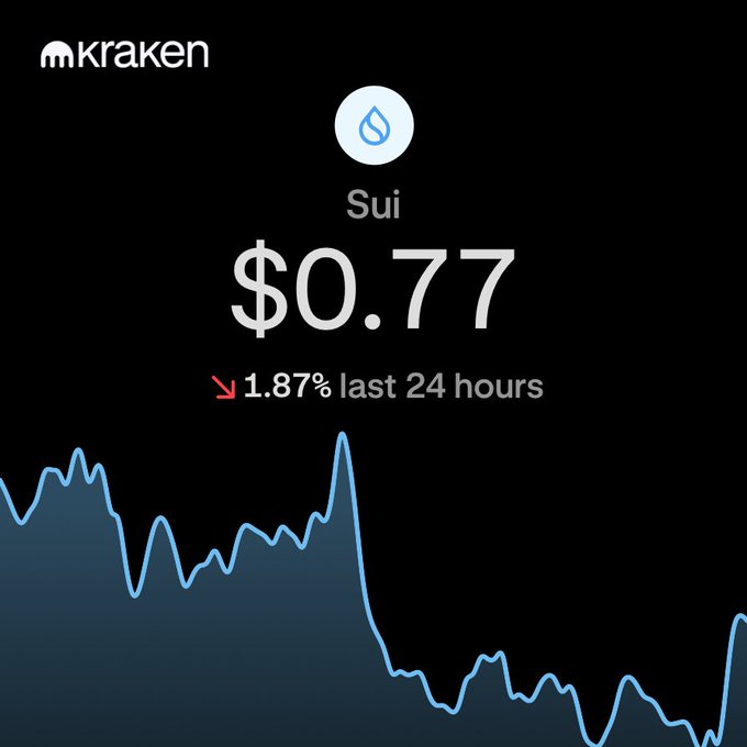 A Kraken cryptocurrency price chart showing Sui trading at $0.77, down 1.87% in the last 24 hours.