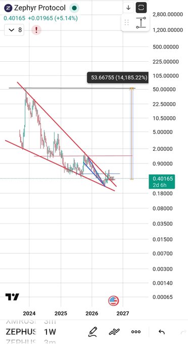 A financial chart for 'Zephyr Protocol' (ZEPHUS) showing a logarithmic scale, a current price of 0.40165 (+5.14%), and a descending channel pattern with a notable high of 53.66755 (14,185.22%).