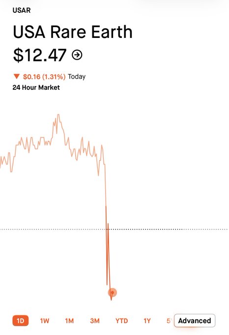 A stock chart of USA Rare Earth (USAR) showing a sharp drop to $12.47, down $0.16 (1.31%) today, with a dramatic plunge visible on the 24-hour market view—well below the $17.17 price the Trump administration reportedly paid for shares.