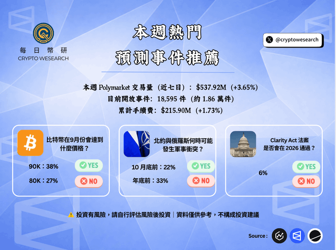 This image is a Chinese-language infographic from "每日幣研 CRYPTO WESARCH" (@cryptowesearch) highlighting this week's popular prediction events on Polymarket, showing weekly trading volume of $537.92M (+3.65%) and 18,595 open events, with three featured predictions: Bitcoin reaching a new high in September (90K at 38% YES, 80K at 27% NO), a possible Russia-NATO military conflict before year's end (22%/33%), and whether the Clarity Act will pass in 2026 (6% YES/NO) — complementing the post's coverage of Bitcoin briefly breaking $87K with an early prediction market outlook.