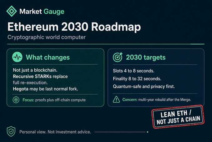 An infographic titled 'Ethereum 2030 Roadmap' from Market Gauge, detailing changes including recursive STARKs replacing full re-execution, with 2030 targets of 4-8 second slots, 8-32 second finality, and quantum-safe features, marked 'LEAN ETH / NOT JUST A CHAIN.'
