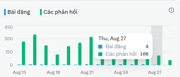 A bar chart showing daily engagement statistics with two categories, 'Bài đăng' (posts) in blue and 'Các phản hồi' (reactions/comments) in green, spanning from Aug 15 to Aug 27, with a tooltip highlighting Aug 27 showing 4 posts and 108 reactions.