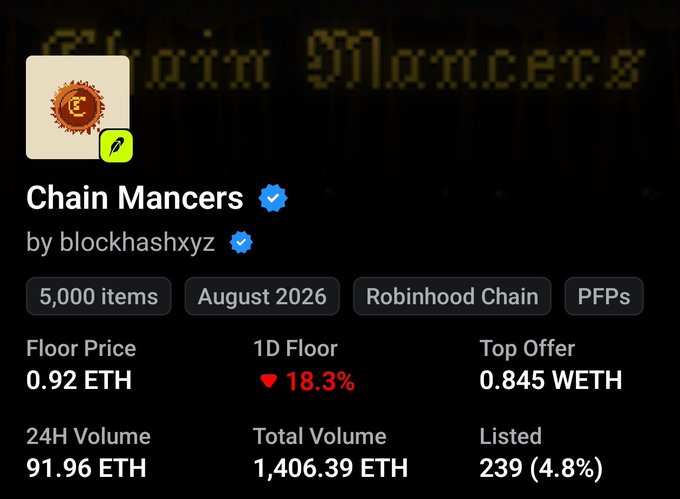 The image shows a NFT collection page for "Chain Mancers" on Robinhood Chain, created by blockhashxyz, with a floor price of 0.92 ETH, down 18.3% in the last day, and a 24H volume of 91.96 ETH out of 5,000 items. This data supports the post's concern about MancerXYZ's decline, showing the collection's downward price trend amid discussions of its significant drop from all-time highs.