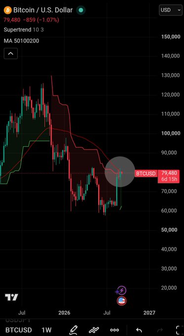 A Bitcoin/U.S. Dollar (BTCUSD) weekly candlestick chart showing a price of 79,480 (-1.07%), with the Supertrend indicator at 10.3 and MA 50 and 200, displaying a significant downtrend from highs near 130,000 toward lows near 60,000.