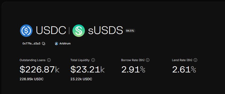 A cryptocurrency dashboard interface shows a USDC/sUSDS pair at 94.5% on Arbitrum, with outstanding loans of $226.87k, total liquidity of $23.21k, borrow rate of 2.91%, and lend rate of 2.61%.