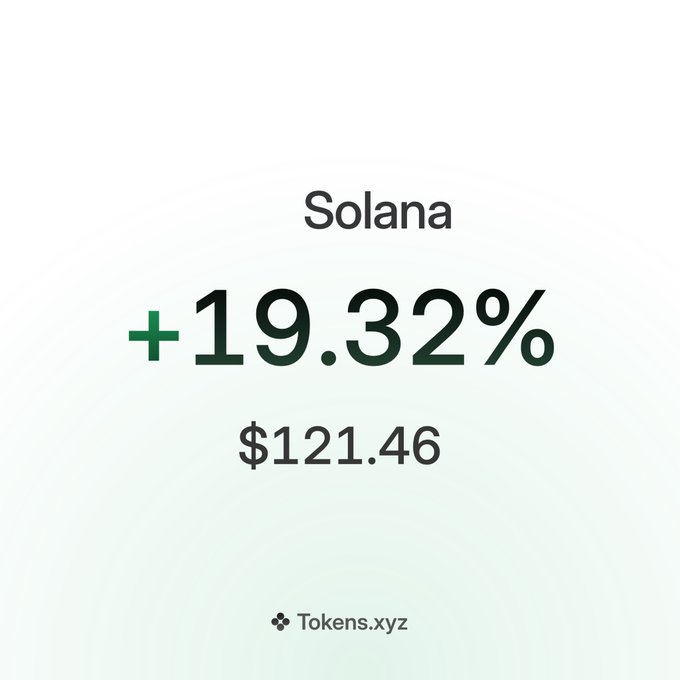 A simple graphic displaying the Solana cryptocurrency ticker showing a gain of +19.32% with a price of $121.46, branded with the Tokens.xyz logo at the bottom.